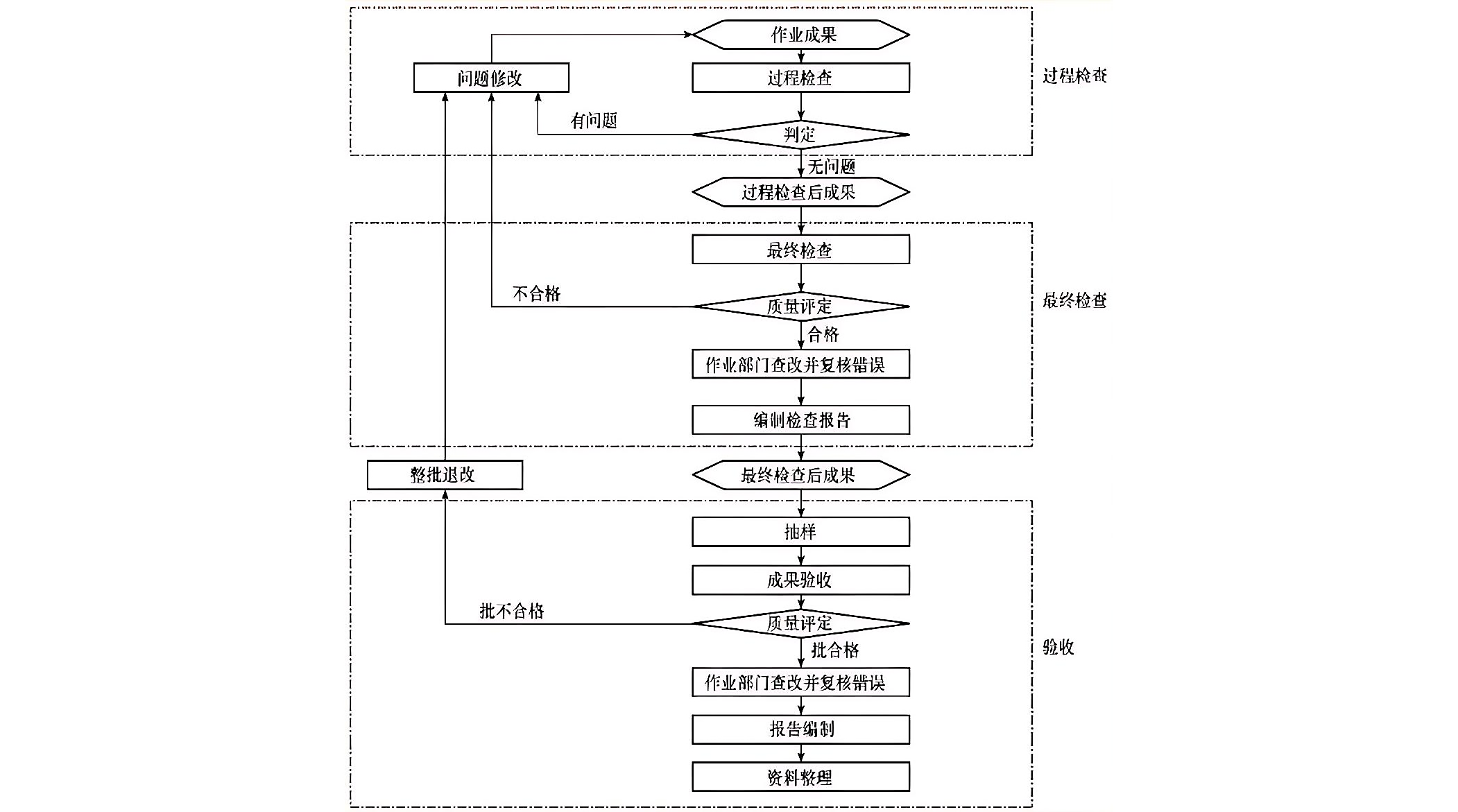 二级检查一级验收.png